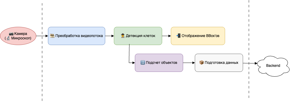 Общий ход обработки кадра в приложении