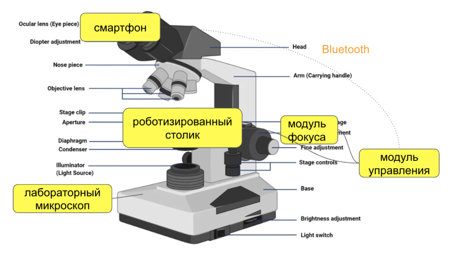 Общая схема роботизированного микроскопа