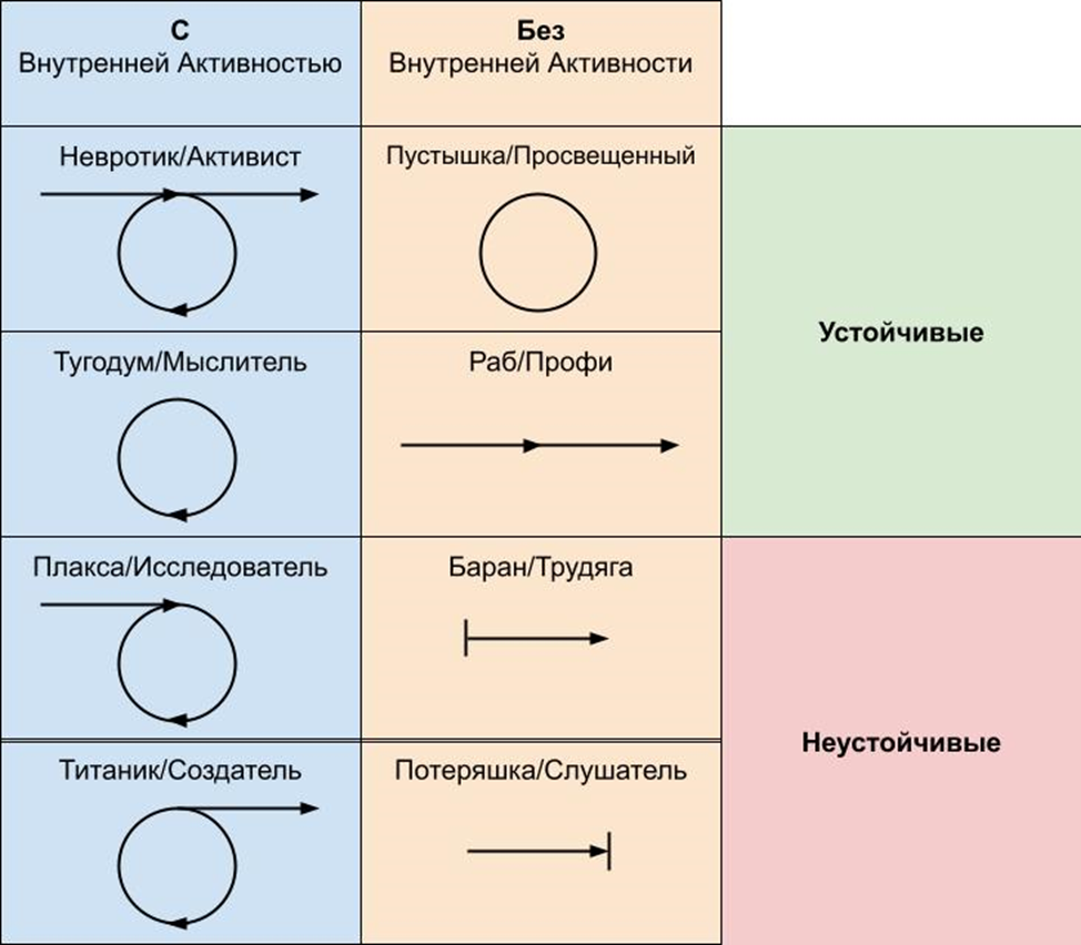 Схематичное изображение типов личности
