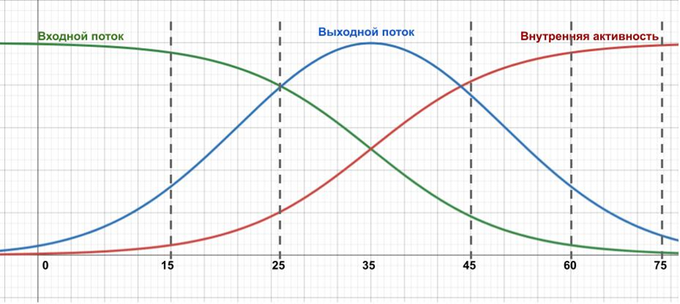 Предположительный шаблон изменения потоков (относительно среднего значения) в течении жизни