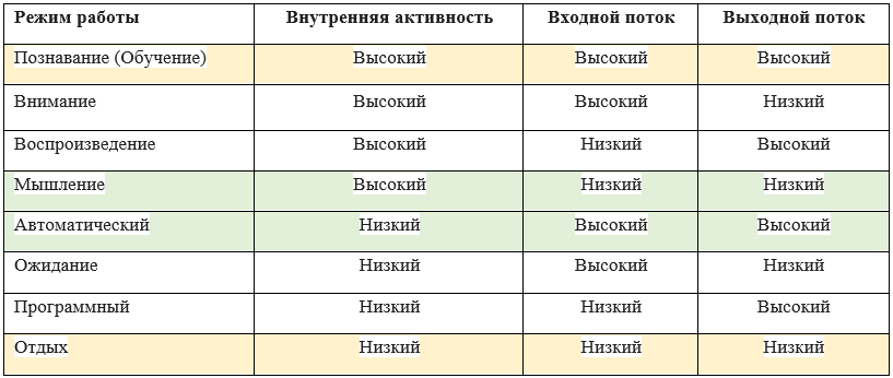 Граничные режимы работы соласно общей модели нервной системы
