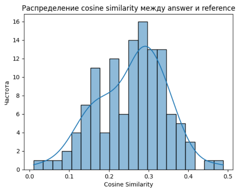 От задачи до решения: LLM с RAG-конфигурацией и ROC-AUC. Эксперимент на 121 прогоне за 40 часов с помощью ИИ - 6