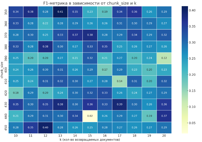 От задачи до решения: LLM с RAG-конфигурацией и ROC-AUC. Эксперимент на 121 прогоне за 40 часов с помощью ИИ - 7