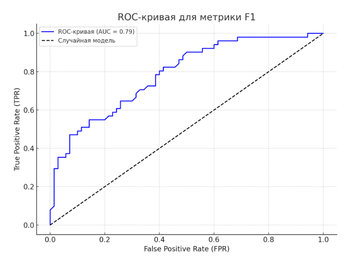 От задачи до решения: LLM с RAG-конфигурацией и ROC-AUC. Эксперимент на 121 прогоне за 40 часов с помощью ИИ - 8