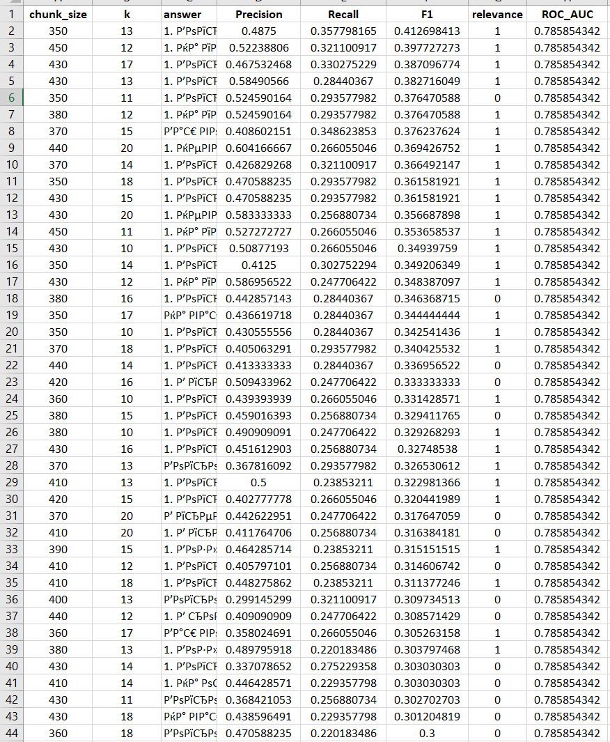От задачи до решения: LLM с RAG-конфигурацией и ROC-AUC. Эксперимент на 121 прогоне за 40 часов с помощью ИИ - 9