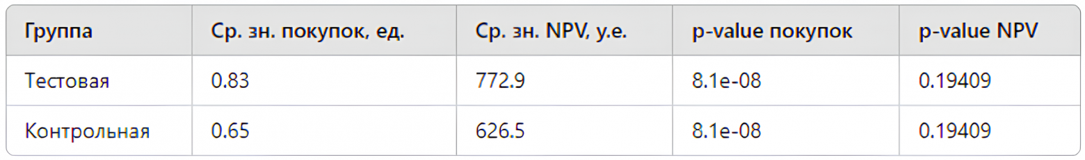 Метрика среднего числа покупок и среднего NPV по всем продуктам в течение 6 месяцев после отказа от рекламы