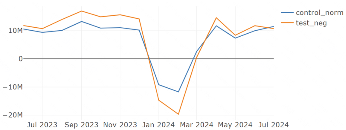 Зависимость ежемесячного PNL январской когорты по группам теста и контроля. Оy — PNL в рублях; Ox — дата