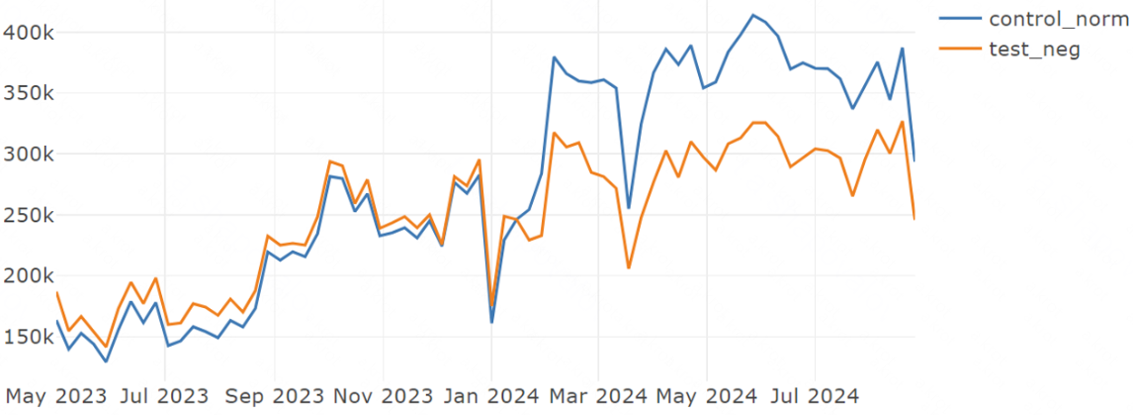 График зависимости числа уведомлений (Oy), полученных пользователями в соответствующих группах, от времени в еженедельном распределении (Ox) с использованием метода PSM