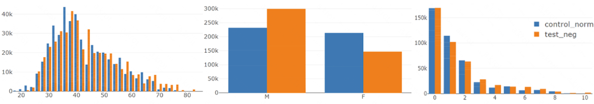 Распределения числа наблюдений (Oy) от значений признаков соответственно (до SRS): 1. Возраста. Среднее контроля — 41,89, среднее теста — 42,99; 2. Пола;                                                                                                                                                                    3. Продуктового возраста. Среднее контроля — 628,61, среднее теста — 736,75.