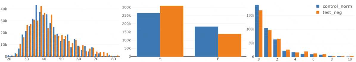 Распределения числа наблюдений (Oy) от значений признаков соответственно (после SRS): 1. Возраста. Среднее контроля — 42,37, среднее теста — 42,99; 2. Пола; 3. Продуктового возраста. Среднее контроля — 680,33, среднее теста — 736,75.