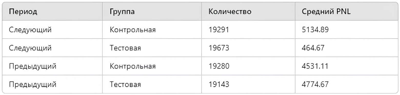 Результаты сравнения целевой метрики за полгода до отказа и соответствующий период после отказа