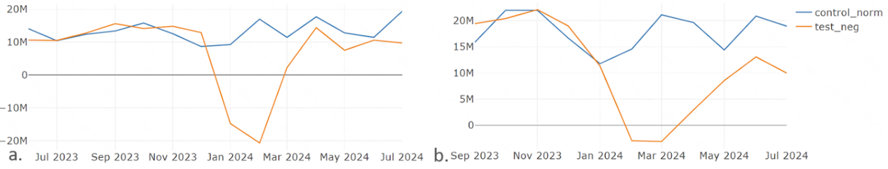 Зависимость ежемесячного PNL по группам теста и контроля. Оy — PNL в рублях; Ox — дата, где а. — январская когорта; b. — февральская когорта.