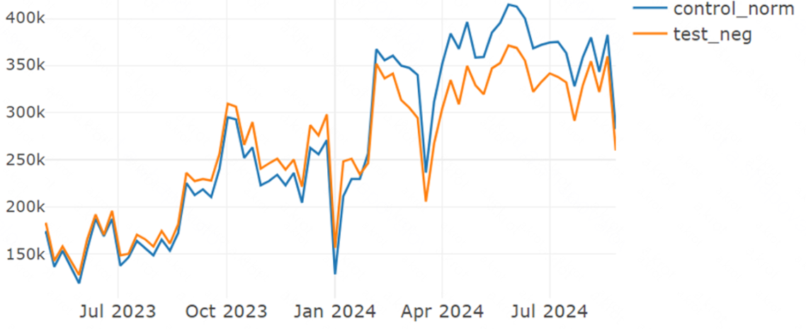 График зависимости числа уведомлений (Oy), полученных пользователями в соответствующих группах, от времени в еженедельном распределении (Ox) с использованием метода PSM