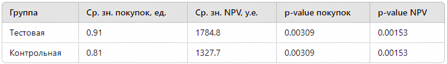 Метрика среднего числа покупок и среднего NPV по всем продуктам в течение 6 месяцев до отказа от рекламы