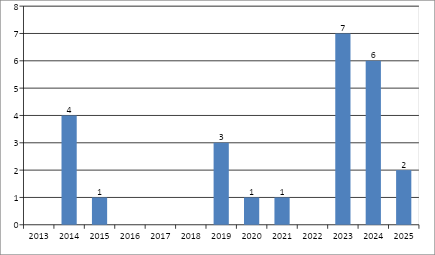 Источник: ФИПС 14.05.2025