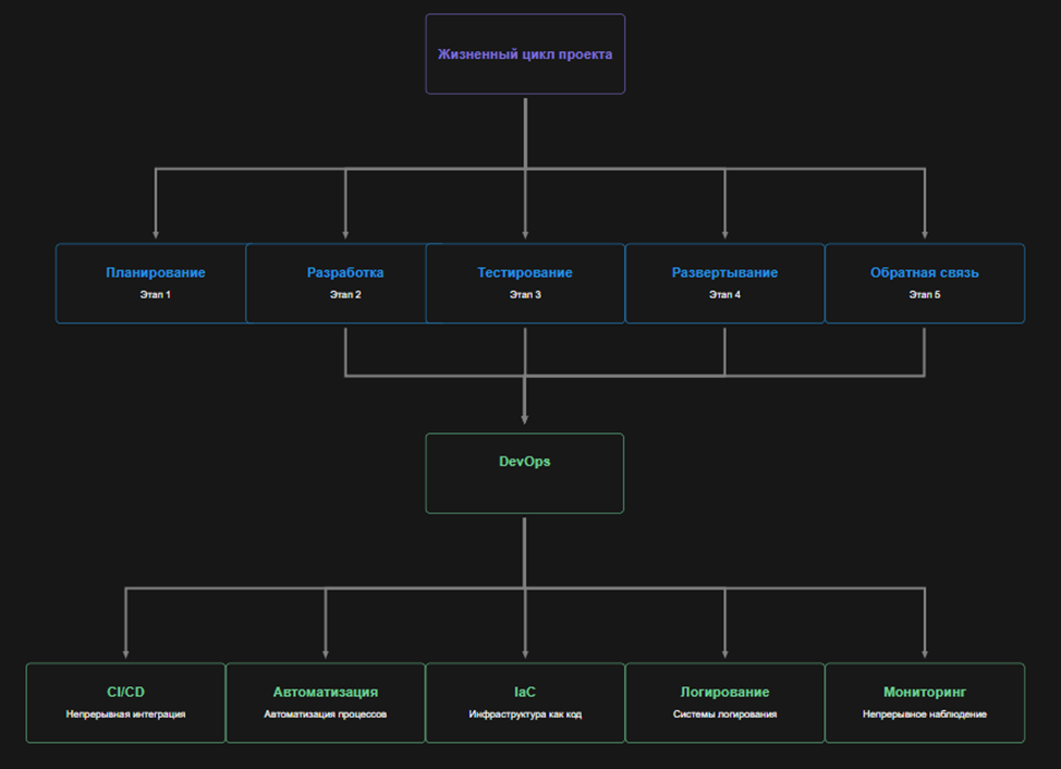 DevOps в жизненном цикле проекта/задачи