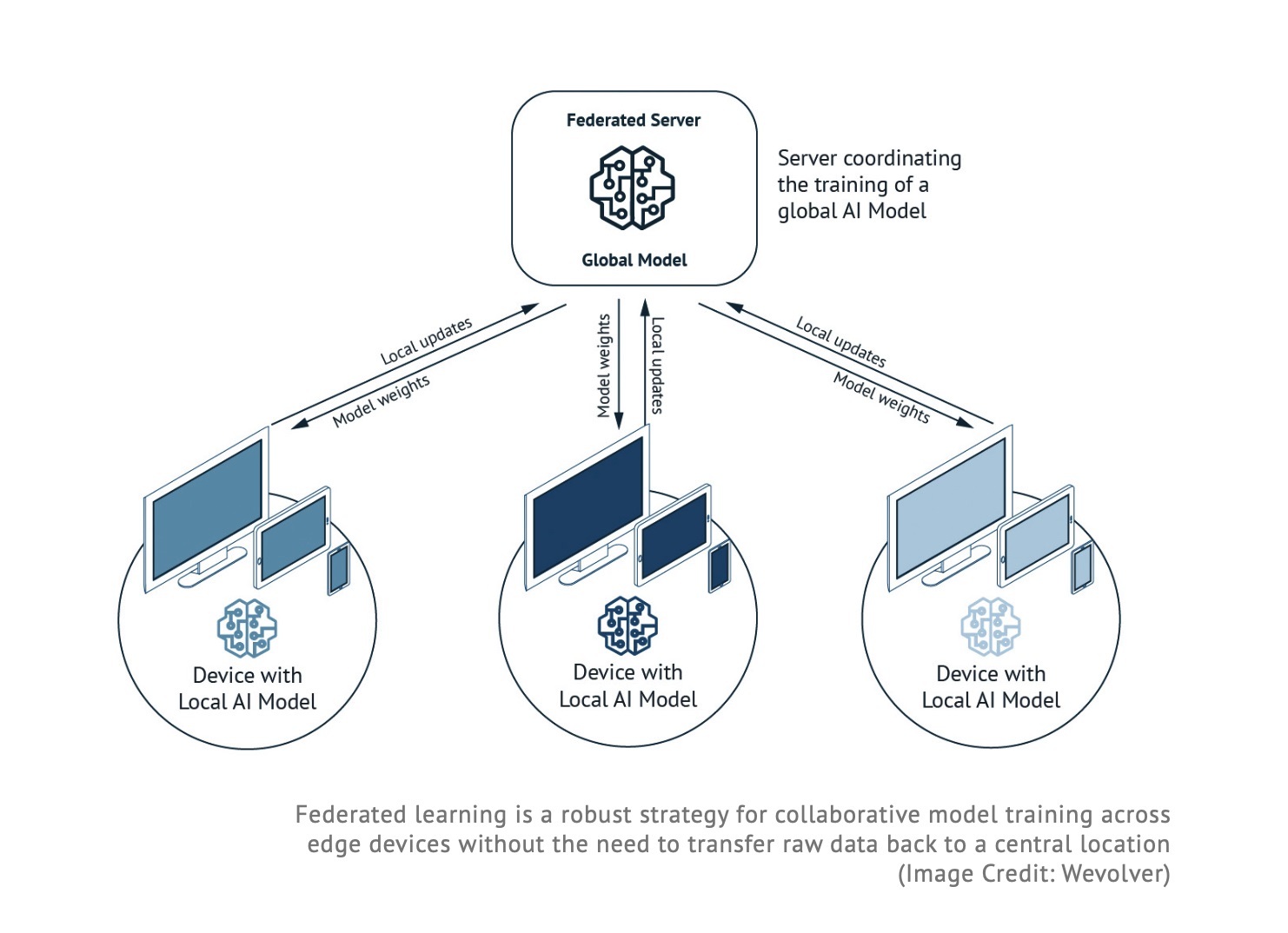Edge AI: локальный инференс — новый драйвер эффективности бизнеса - 11
