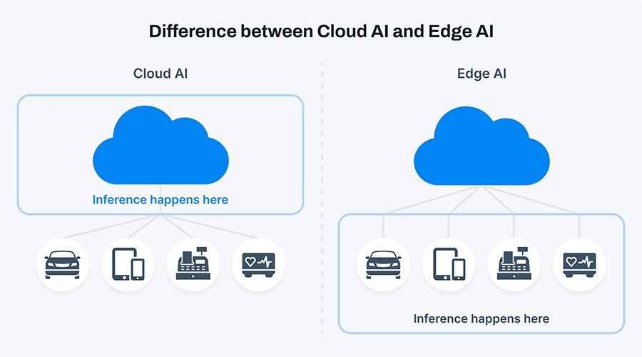 Edge AI: локальный инференс — новый драйвер эффективности бизнеса - 2
