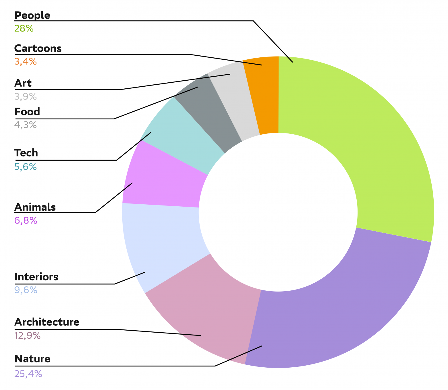 Распределение SFT-сета по доменам