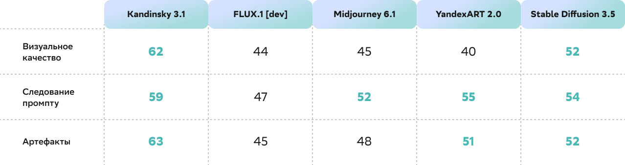 WinRate Kandinsky 4.1 при сравнении с другими моделями text-to-image