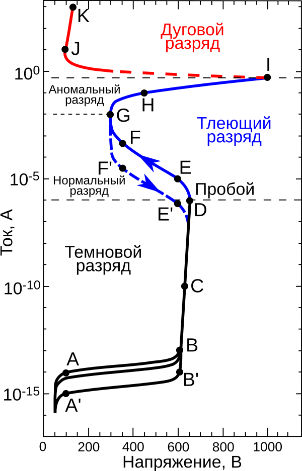 Типовая ВАХ газового разряда