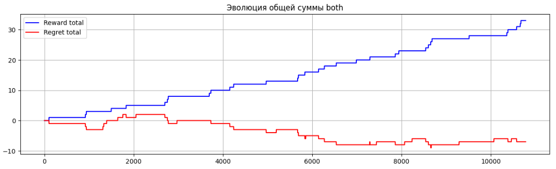Многорукие бандиты: когда классическое тестирование не работает - 2 Многорукие бандиты: когда классическое тестирование не работает - 2
