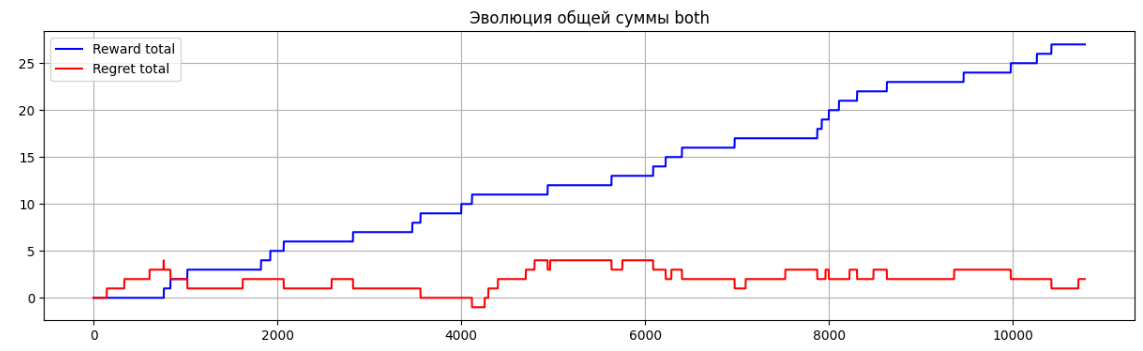 Многорукие бандиты: когда классическое тестирование не работает - 1 Многорукие бандиты: когда классическое тестирование не работает - 1