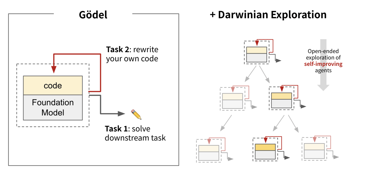 Самооптимизация ИИ. Мечта Гёделя стала реальностью с Darwin-Gödel Machine? - 2 Самооптимизация ИИ. Мечта Гёделя стала реальностью с Darwin-Gödel Machine? - 2
