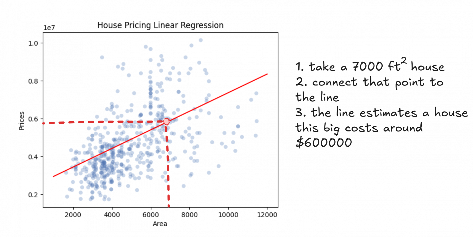 1. Берём дом площадью 7000 кв. футов. 2. Соединяем эту точку с линией. 3. Прямая даёт понять, что дом такой площади стоит примерно 600 тысяч долларов.