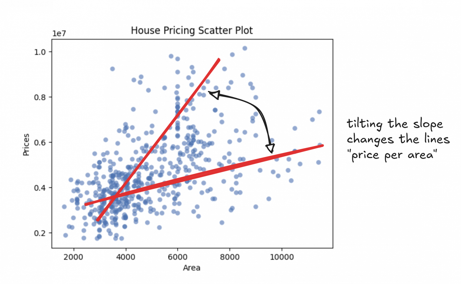 Смена наклона меняет прямые зависимости цены от площади