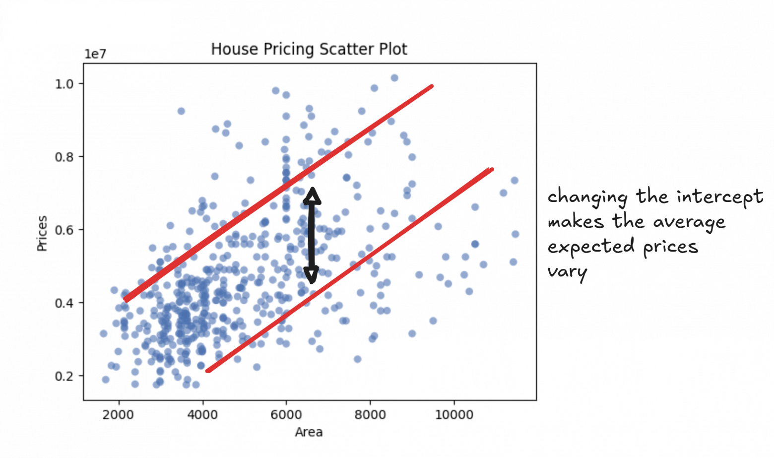 Изменение свободного коэффициента меняет ожидаемые средние цены