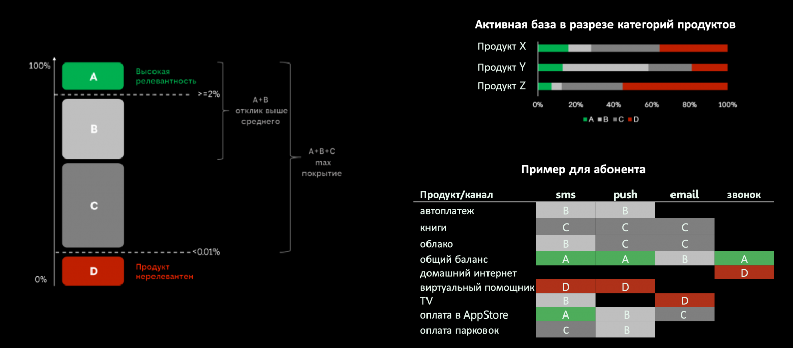 Рост продаж с одновременным ростом конверсии: подход билайн к внедрению AutoML в маркетинг - 22