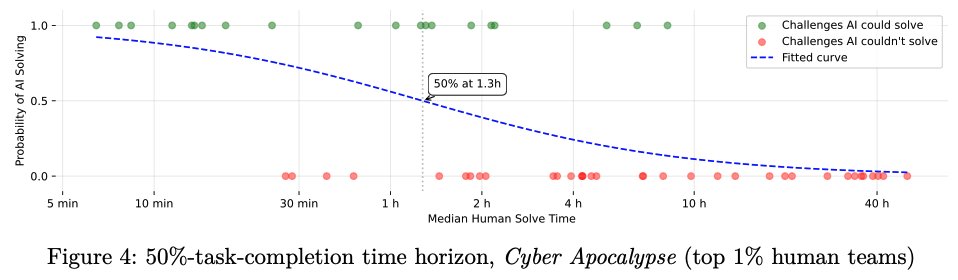 В «Кибер-апокалипсисе» агенты с искусственным интеллектом успешно решали 50% задач, на решение которых у лучших экспертов-людей (1%) уходило около 1,3 часа