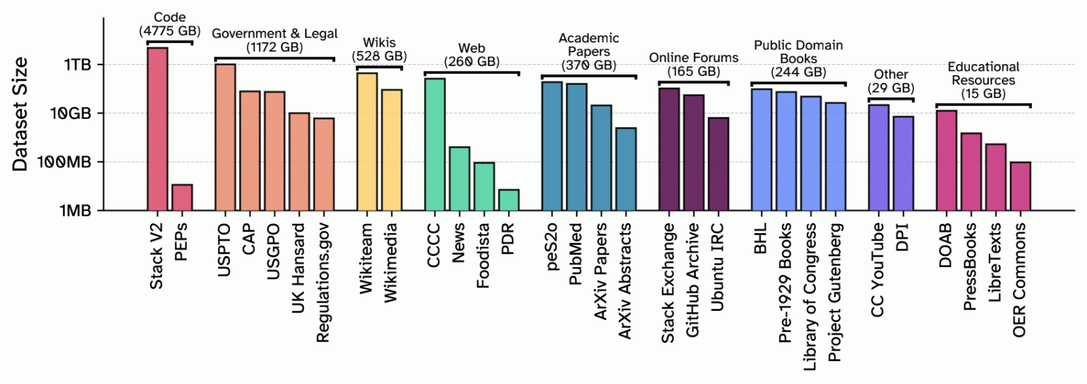 Образцы кода составляют более половины набора данных Common Pile