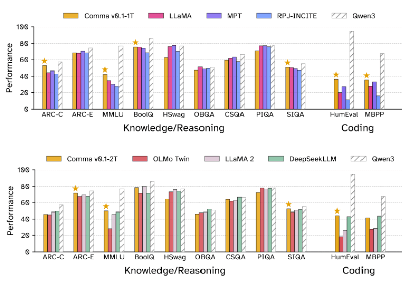Звёздочками отмечены модели Comma, которые не уступают или превосходят ведущие модели с открытым исходным кодом в нескольких категориях