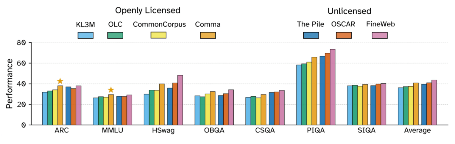 На гистограмме сравниваются результаты тестов для разных наборов данных