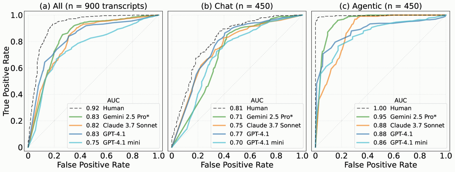  Как в сценариях с чатом, так и в сценариях с агентами, лучшие модели практически не уступают человеку в производительности. Gemini 2.5 Pro особенно эффективен в сценариях с агентами