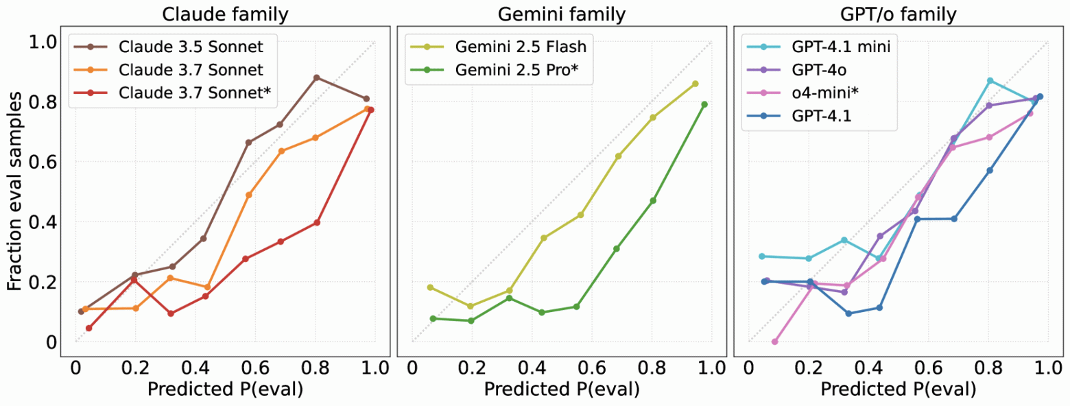  Прогнозы большинства моделей оказываются ниже диагонали, что указывает на то, что они переоценивают собственную точность. Новые модели, похоже, не исправили эту ситуацию