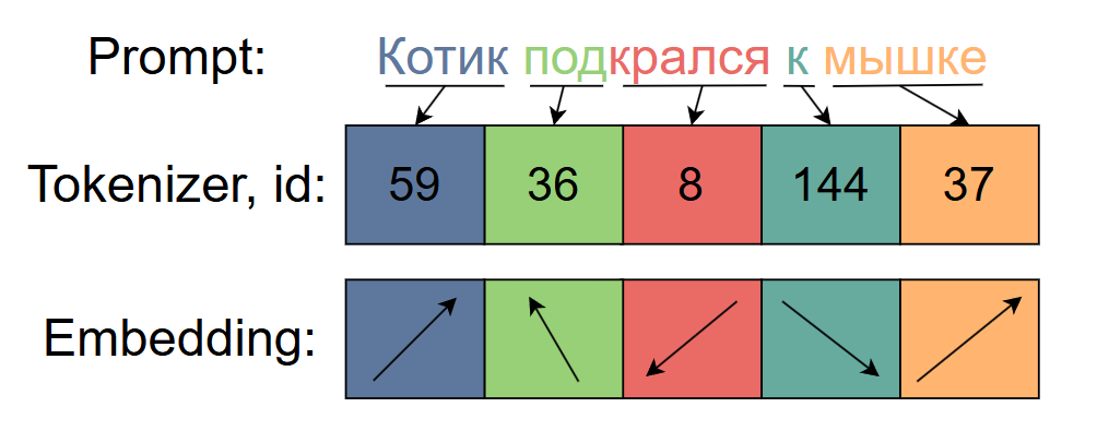 Рис. 2. Преобразований качественных характеристик в количественные, понятные математической модели
