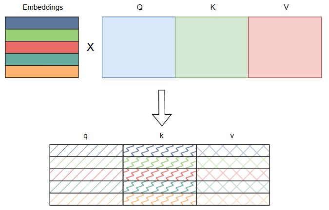 Рис. 4. Умножение векторов эмбеддингов на матрицы QKV. Часто матрицы объединяют вместе с целью оптимизации (вызов одного gemm-а большего размера вместо трех меньшего).