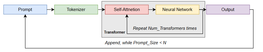 Рис. 1. Decoder‑only pipeline (based on ChatGPT) Рис. 1. Decoder‑only pipeline (based on ChatGPT)