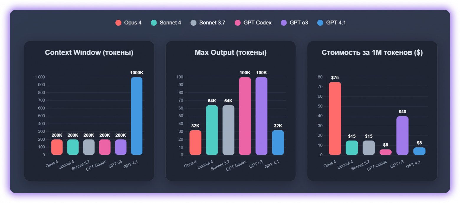 Сравнение контекстного окна, количества токенов вывода и стоимость за вывод 1 млн токенов