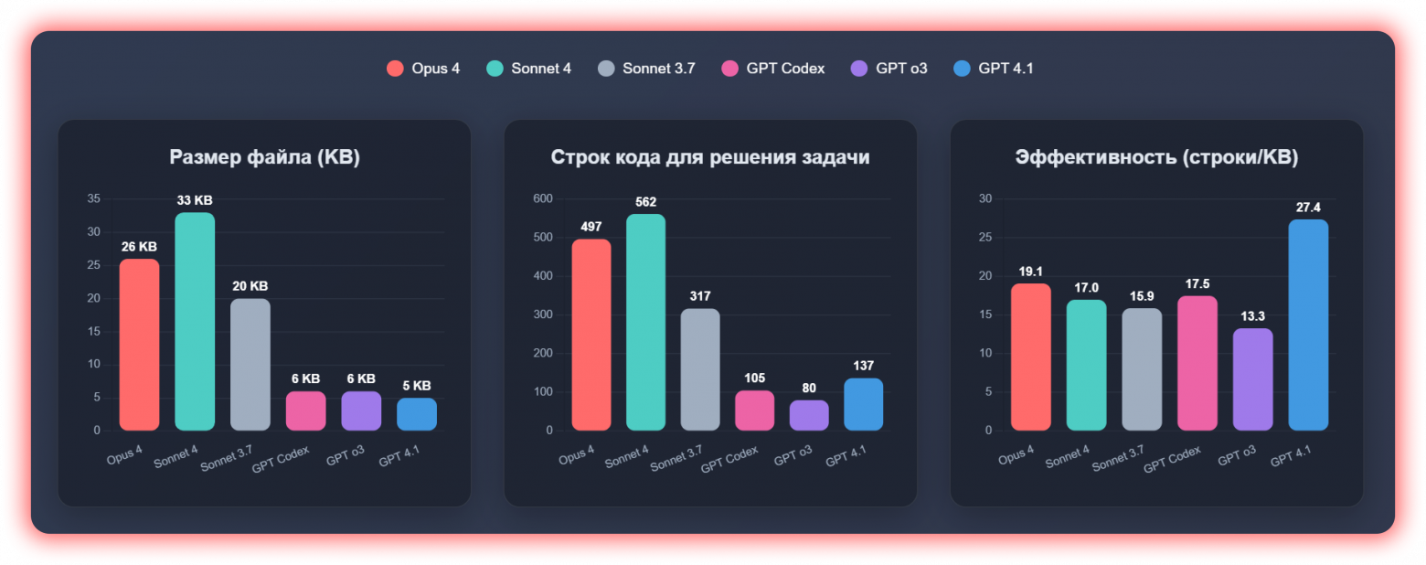 Размер файлов, количество строк кода и его "эффективность"