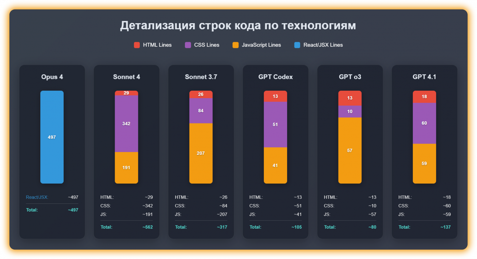 Из чего состоит код, написанный разными моделями