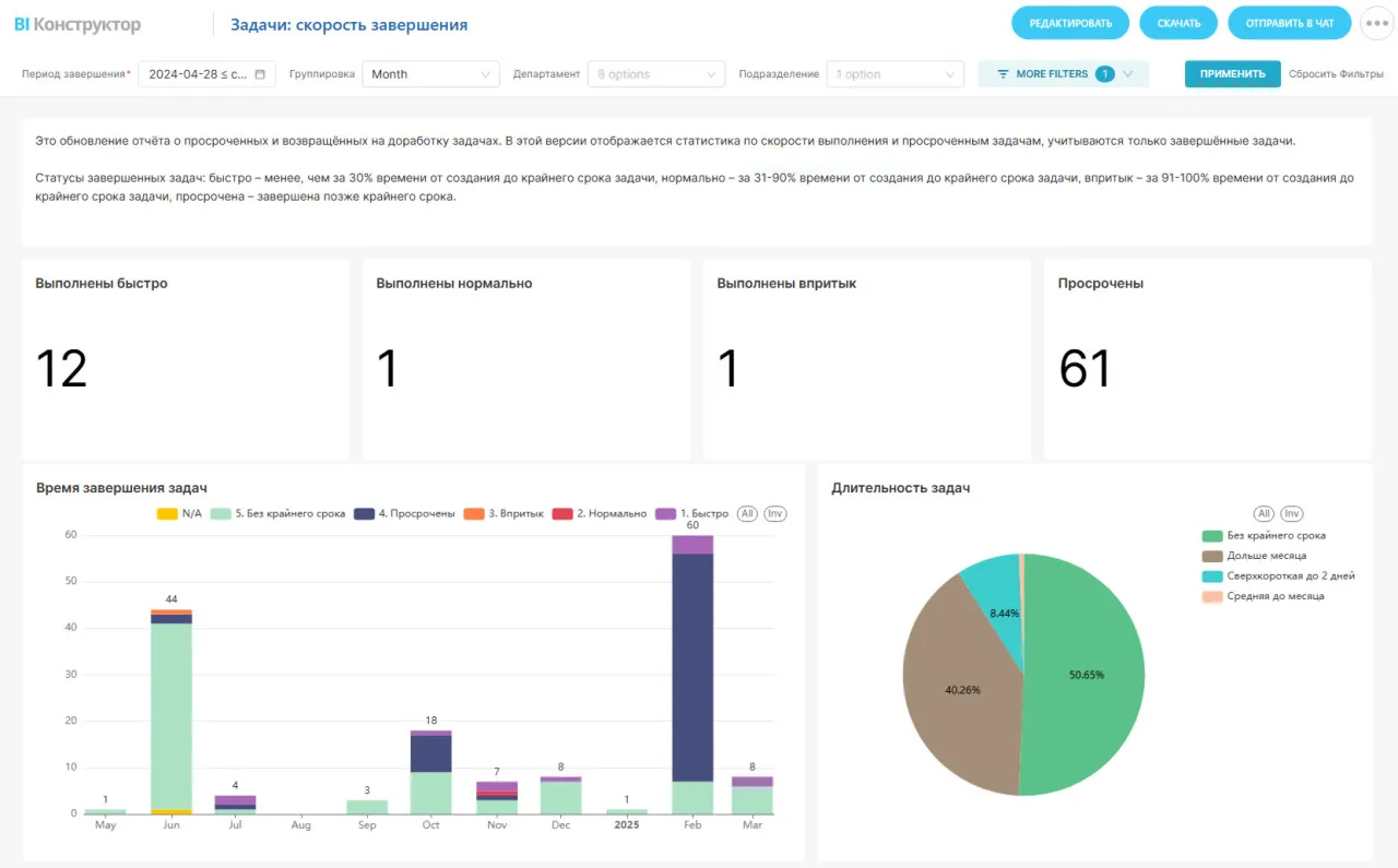 Пример системного отчета о скорости выполнения задач 