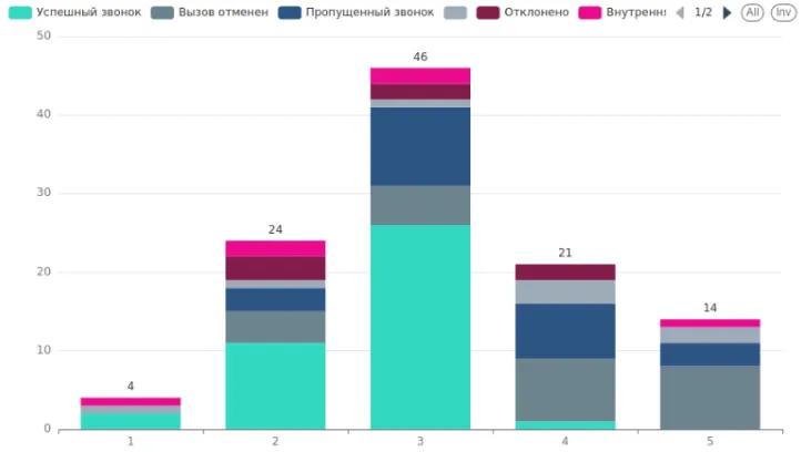 Диаграмма распределения звонков одного сотрудника в течении недели