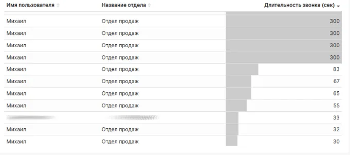 Информация о длительности и средних показателях звонка по каждому сотруднику и/или отделу 