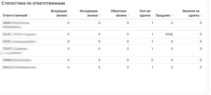 Конверсия звонков в счета  
