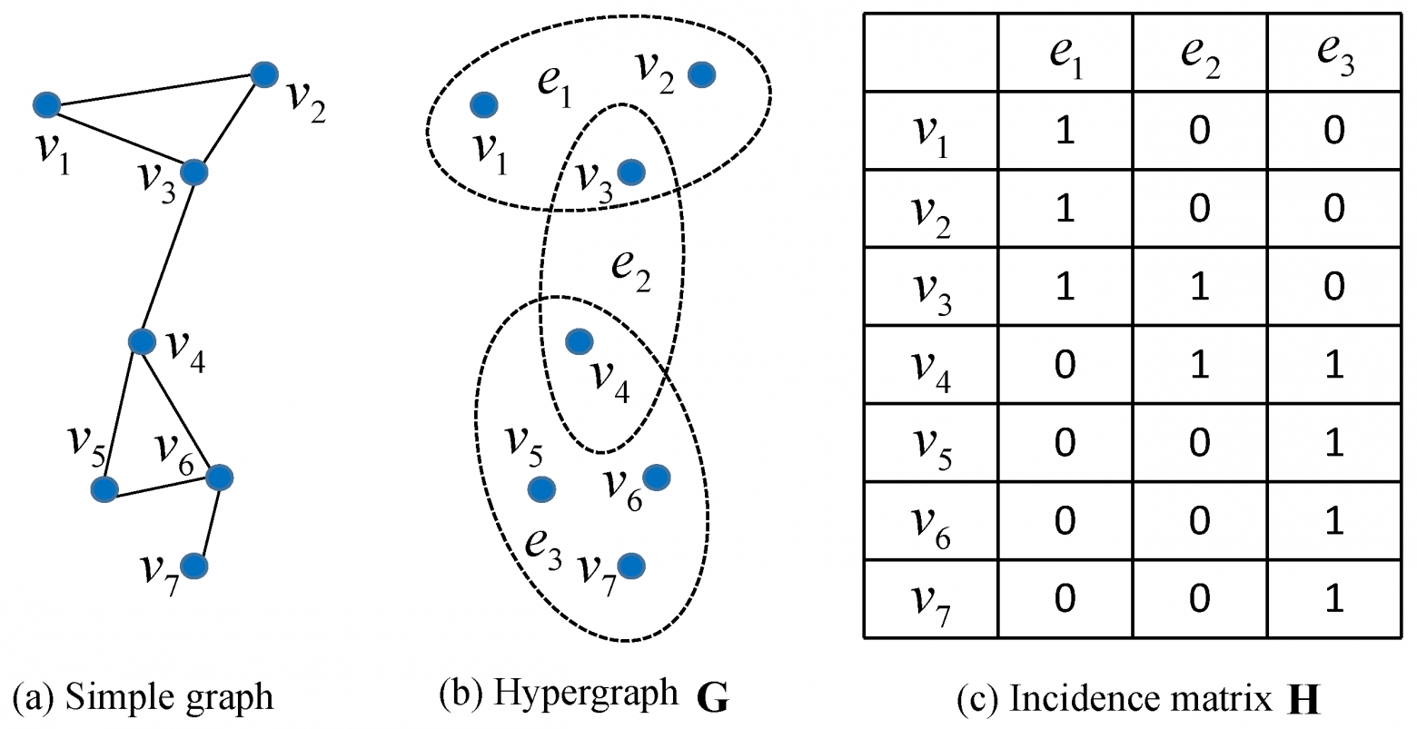 Граф, гиперграф и его матричное представление Граф, гиперграф и его матричное представление