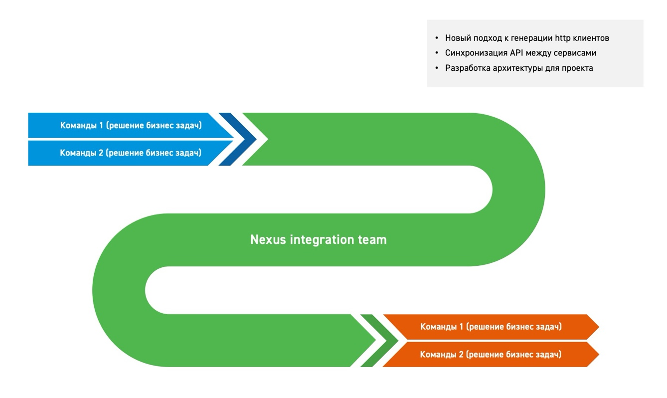 Почему нужен Nexus, когда команда не помещается в рамки двух пицц - 2